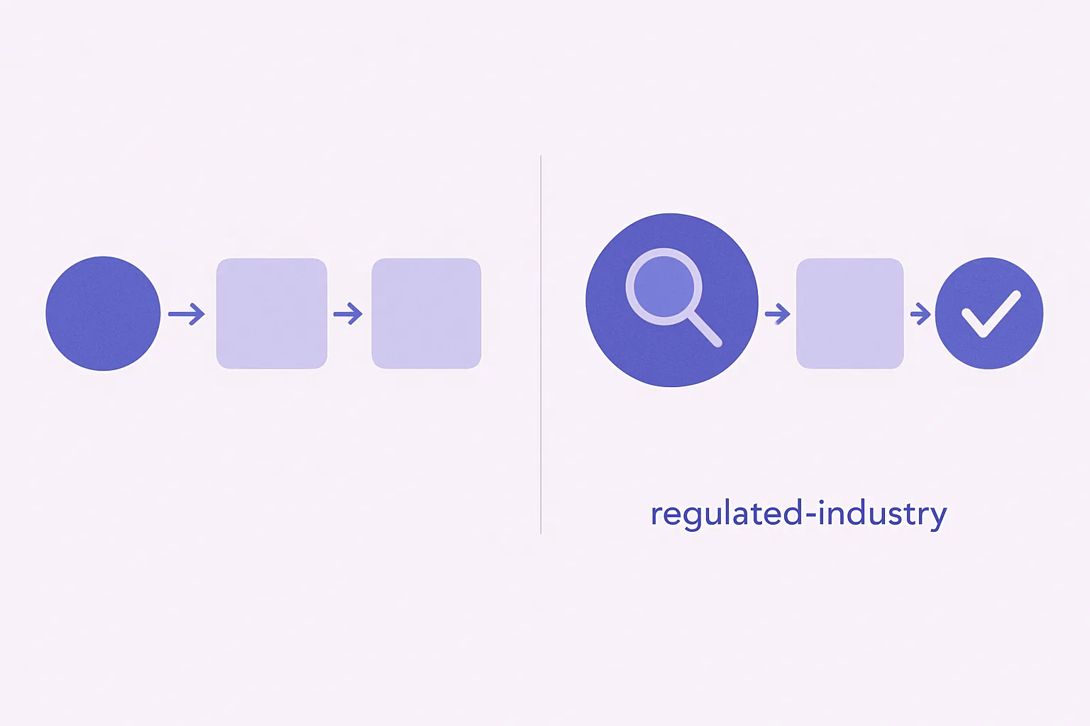 Side-by-side comparison of standard vs regulated-industry content QA pipelines