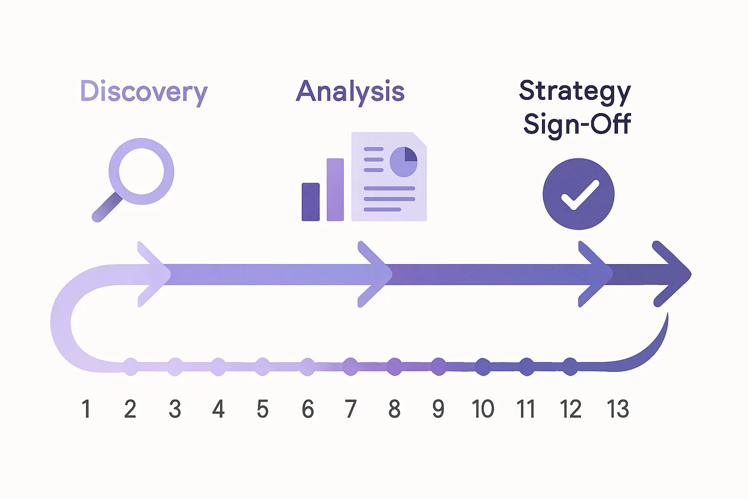 14-day SEO onboarding timeline showing Discovery, Analysis, and Strategy Sign-Off phases